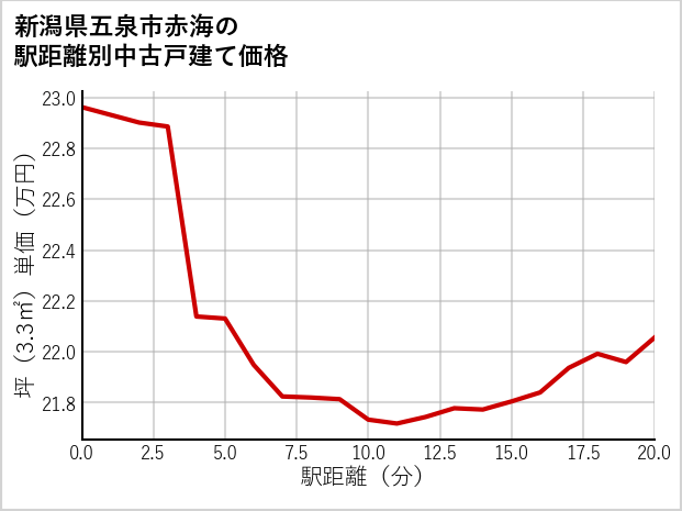 新潟県五泉市赤海の徒歩距離別の中古戸建て坪単価