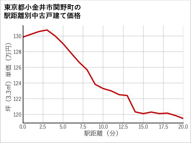 東京都小金井市関野町の徒歩距離別の中古戸建て坪単価