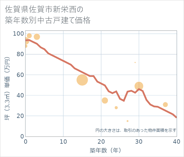 佐賀県佐賀市新栄西の築年数別の中古戸建て坪単価