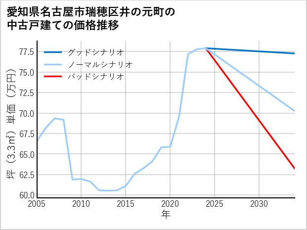 愛知県名古屋市瑞穂区井の元町の中古戸建て価格推移