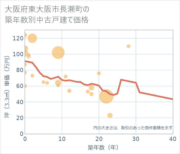 大阪府東大阪市長瀬町の築年数別の中古戸建て坪単価