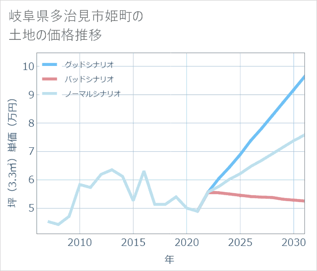 岐阜県多治見市姫町の土地価格推移