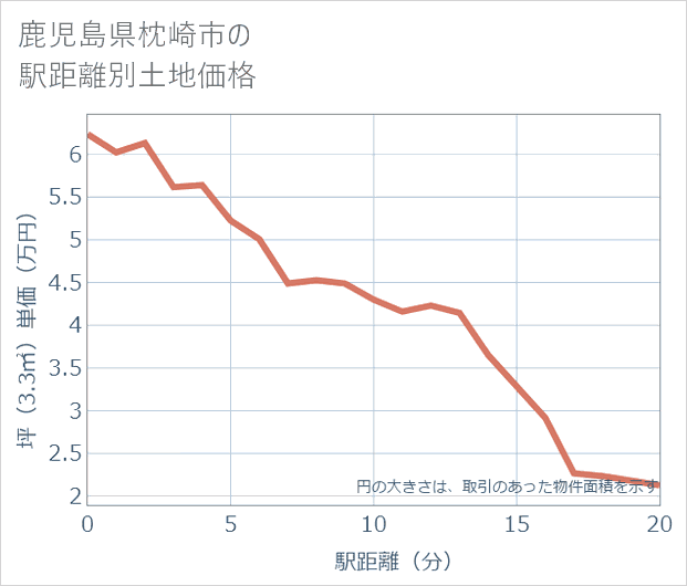 鹿児島県枕崎市の徒歩距離別の土地坪単価