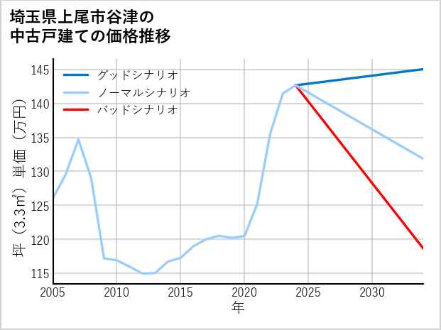 埼玉県上尾市谷津の中古戸建て価格推移