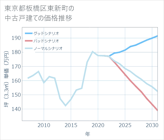 東京都板橋区東新町の中古戸建て価格推移