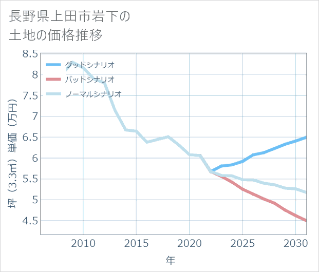 長野県上田市岩下の土地価格推移