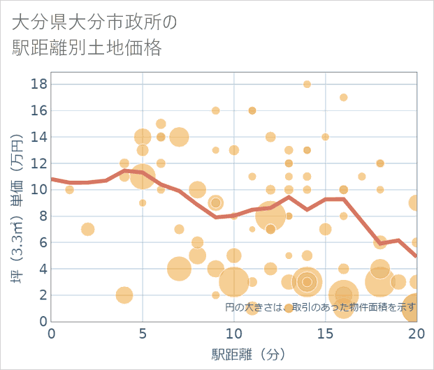 大分県大分市政所の徒歩距離別の土地坪単価