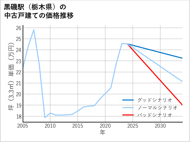 黒磯駅（栃木県）の中古戸建て価格推移
