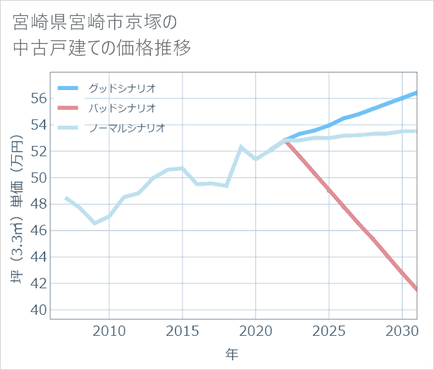 宮崎県宮崎市京塚の中古戸建て価格推移