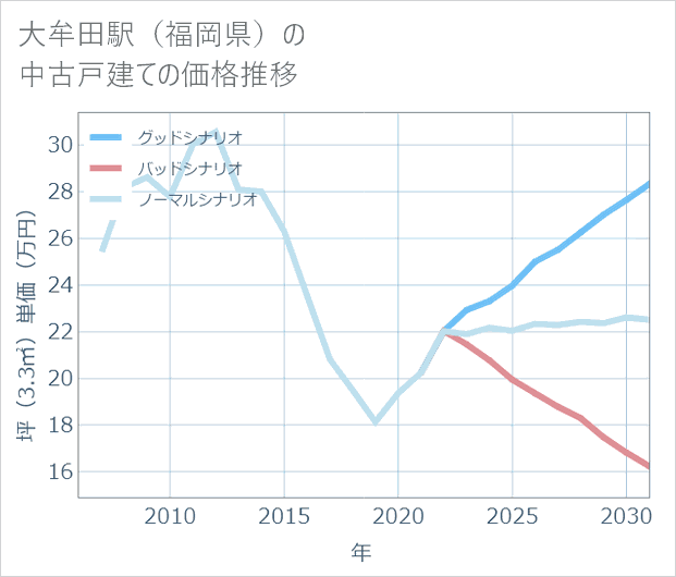 大牟田駅(福岡県)の中古戸建て価格推移