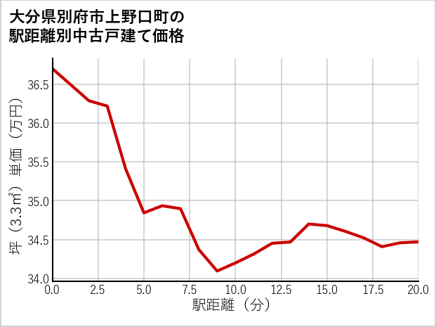 大分県別府市上野口町の徒歩距離別の中古戸建て坪単価