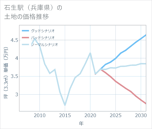 石生駅(兵庫県)の土地価格推移