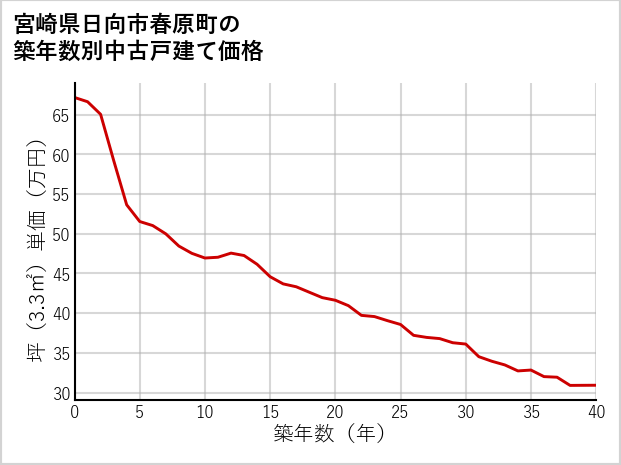 宮崎県日向市春原町の築年数別の中古戸建て坪単価