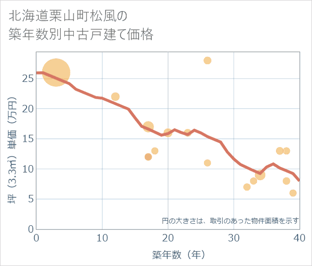 北海道栗山町松風の築年数別の中古戸建て坪単価