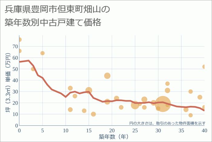 兵庫県豊岡市但東町畑山の築年数別の中古戸建て坪単価