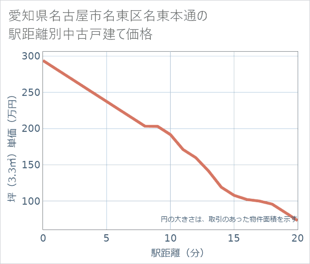愛知県名古屋市名東区名東本通の徒歩距離別の中古戸建て坪単価