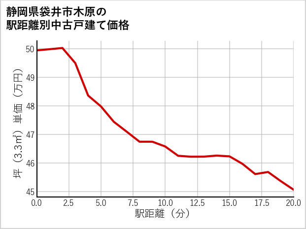 静岡県袋井市木原の徒歩距離別の中古戸建て坪単価