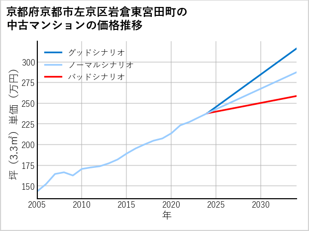京都府京都市左京区岩倉東宮田町の中古マンション価格推移