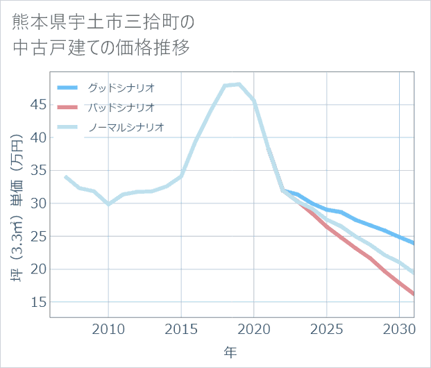 熊本県宇土市三拾町の中古戸建て価格推移