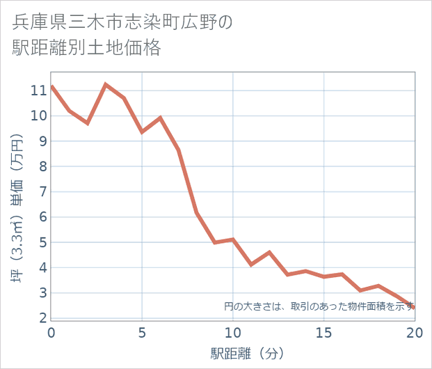 兵庫県三木市志染町広野の徒歩距離別の土地坪単価