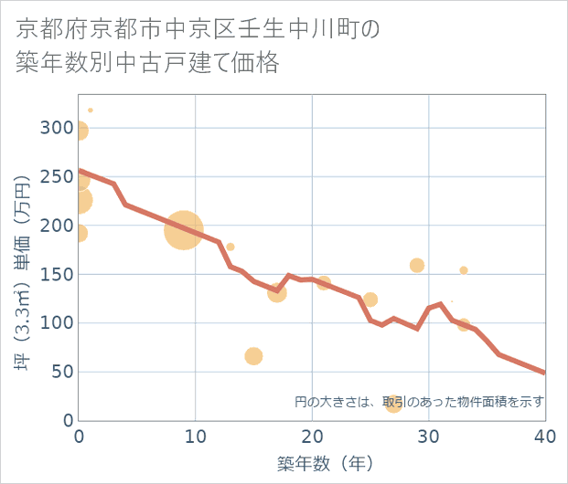 京都府京都市中京区壬生中川町の築年数別の中古戸建て坪単価