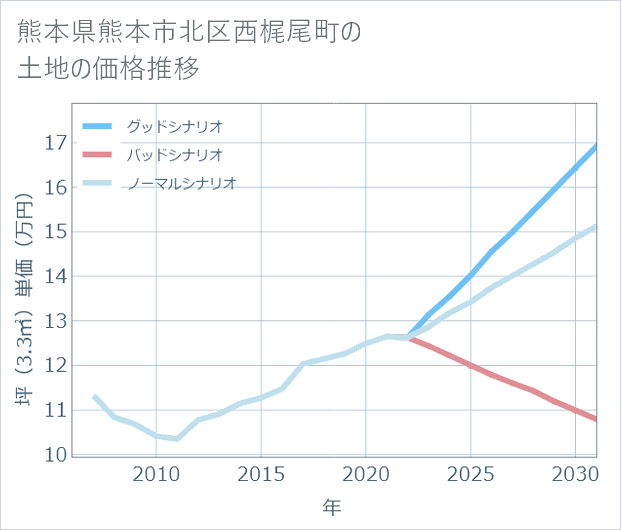 熊本県熊本市北区西梶尾町の土地価格推移
