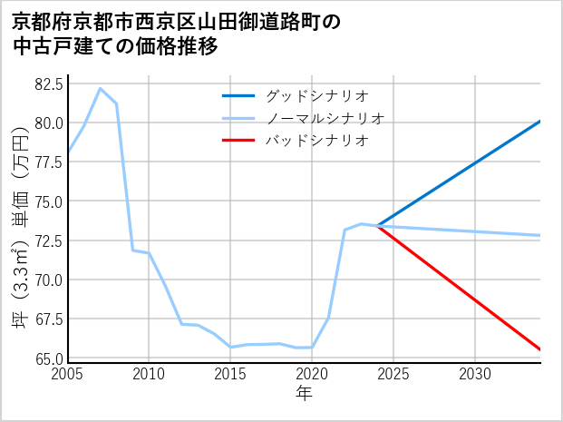 京都府京都市西京区山田御道路町の中古戸建て価格推移