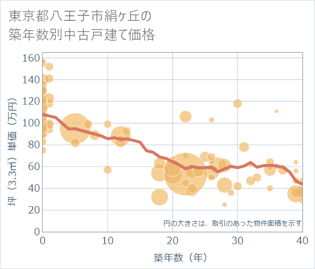 東京都八王子市絹ケ丘の築年数別の中古戸建て坪単価