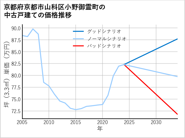 京都府京都市山科区小野御霊町の中古戸建て価格推移