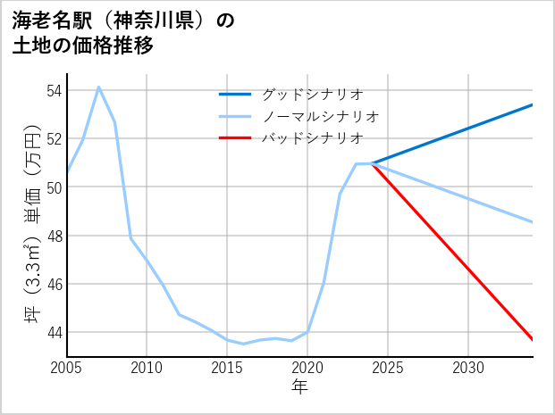 海老名駅（神奈川県）の土地価格推移