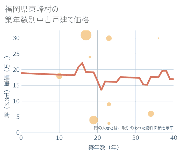 福岡県東峰村の築年数別の中古戸建て坪単価