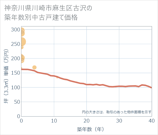 神奈川県川崎市麻生区古沢の築年数別の中古戸建て坪単価