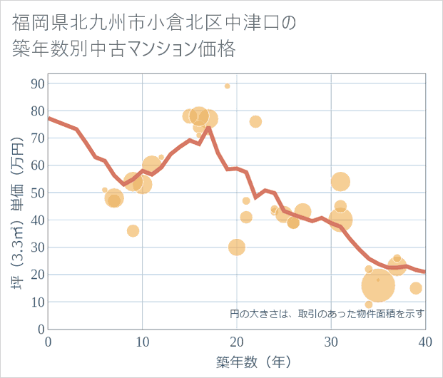 福岡県北九州市小倉北区中津口の築年数別の中古マンション坪単価