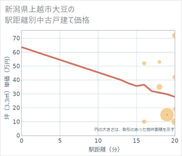 新潟県上越市大豆の徒歩距離別の中古戸建て坪単価