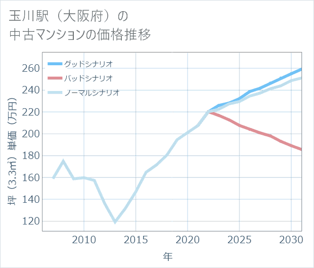 玉川駅(大阪府)の中古マンション価格推移