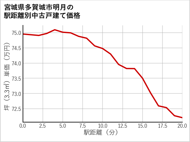 宮城県多賀城市明月の徒歩距離別の中古戸建て坪単価