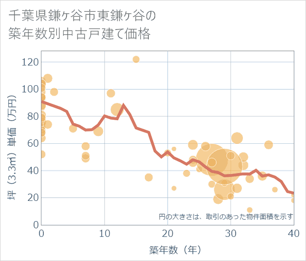 千葉県鎌ケ谷市東鎌ケ谷の築年数別の中古戸建て坪単価