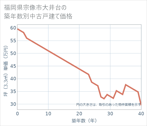 福岡県宗像市大井台の築年数別の中古戸建て坪単価
