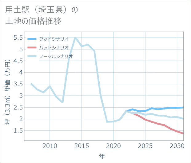 用土駅(埼玉県)の土地価格推移