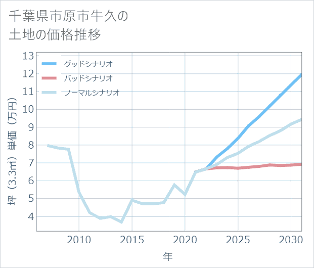千葉県市原市牛久の土地価格推移