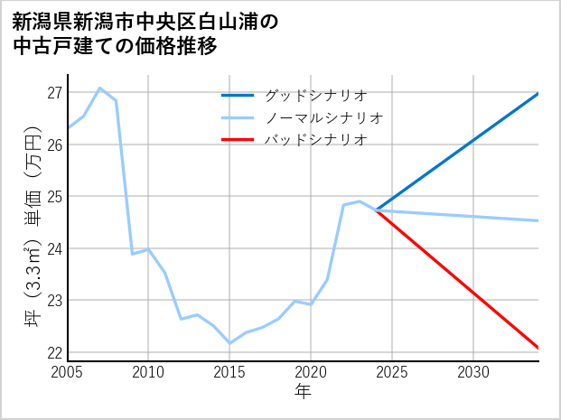 新潟県新潟市中央区白山浦の中古戸建て価格推移