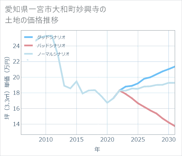 愛知県一宮市大和町妙興寺の土地価格推移