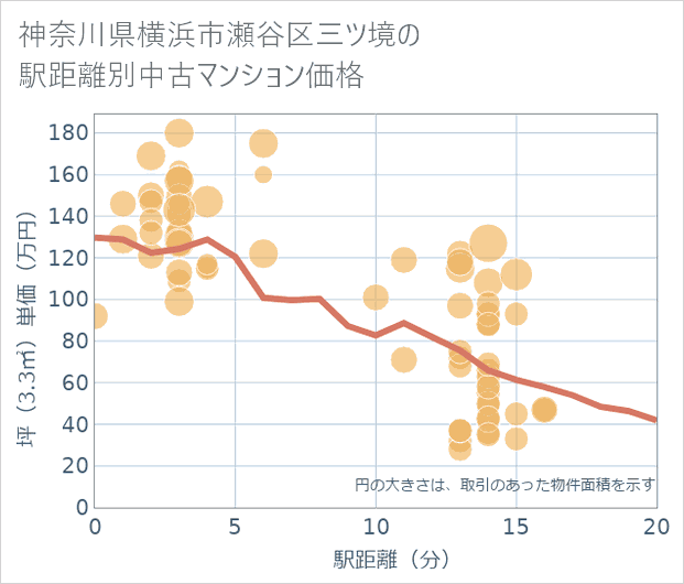 神奈川県横浜市瀬谷区三ツ境の徒歩距離別の中古マンション坪単価