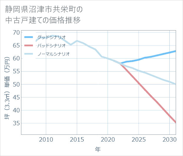 静岡県沼津市共栄町の中古戸建て価格推移