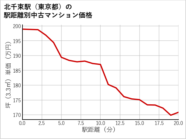 北千束駅（東京都）の徒歩距離別の中古マンション坪単価