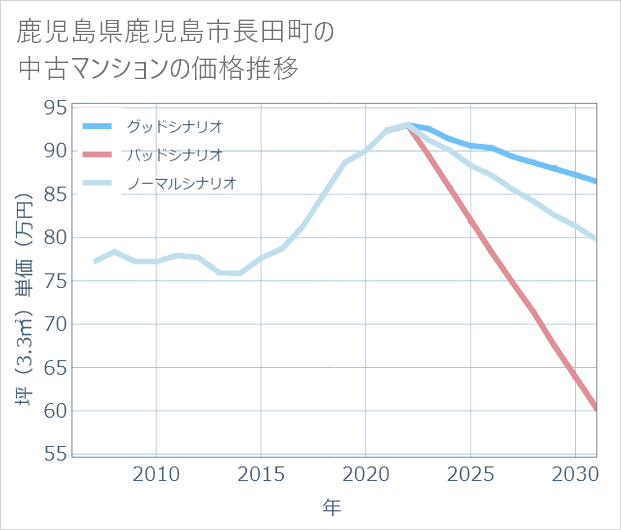鹿児島県鹿児島市長田町の中古マンション価格推移
