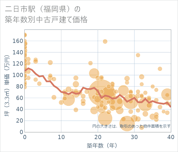 二日市駅(福岡県)の築年数別の中古戸建て坪単価