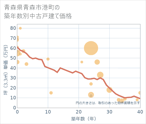 青森県青森市港町の築年数別の中古戸建て坪単価