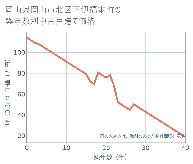 岡山県岡山市北区下伊福本町の築年数別の中古戸建て坪単価