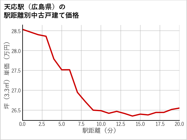 天応駅（広島県）の徒歩距離別の中古戸建て坪単価